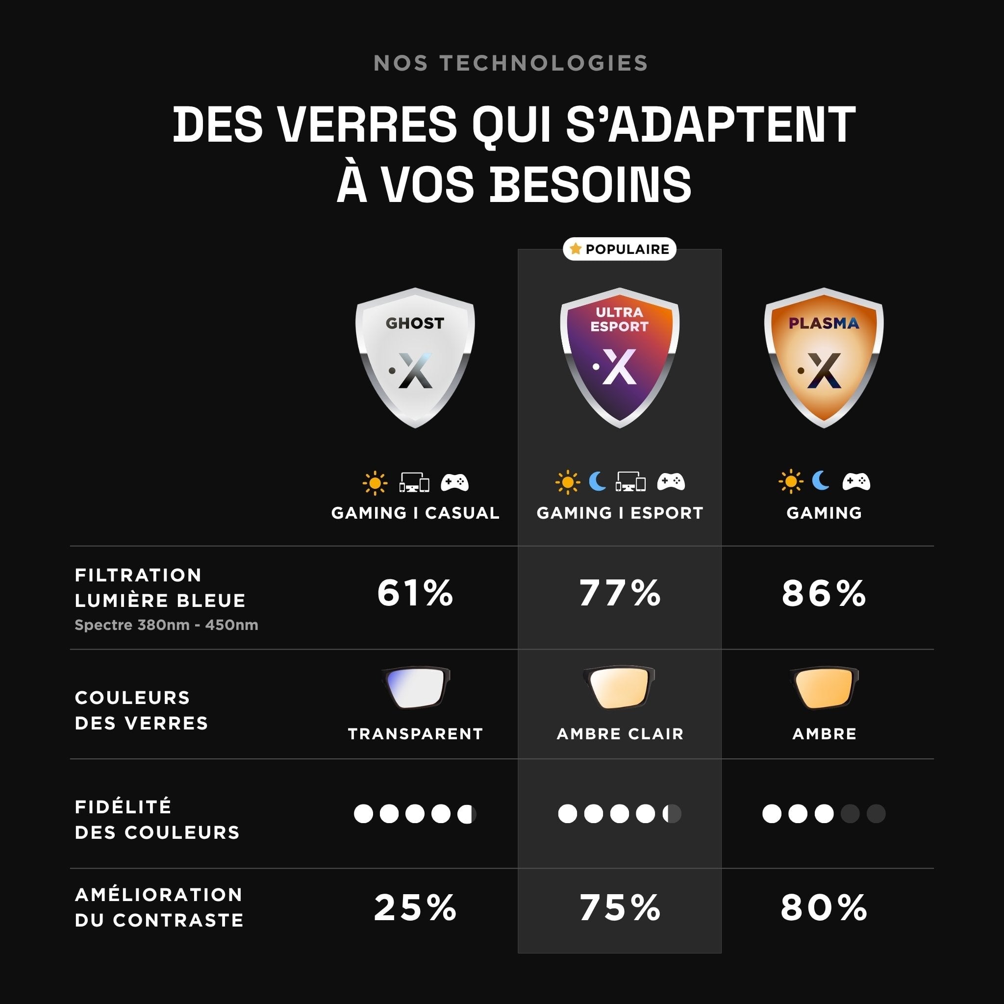 Comparativa de tecnologías de lentes para gaming: Ghost, Ultra Esport y Plasma, con filtrado de luz azul del 61%, 77% y 86%, tintes transparente, ámbar claro y ámbar, y mejora del contraste de hasta el 80%.